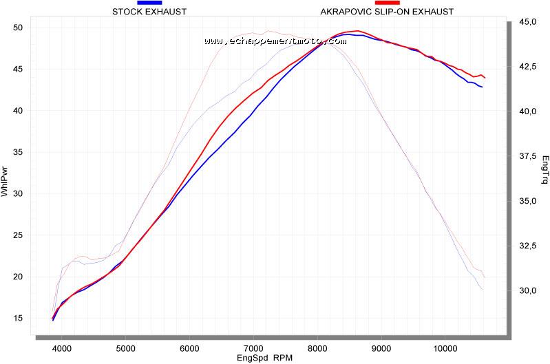 ECHAPPEMENT MOTO AKRAPOVIC SLIP-ON EXHAUST SYSTEM HONDA CRF 450 R (2008) Courbe